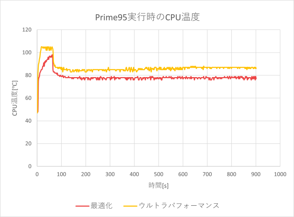 CPU温度のグラフ