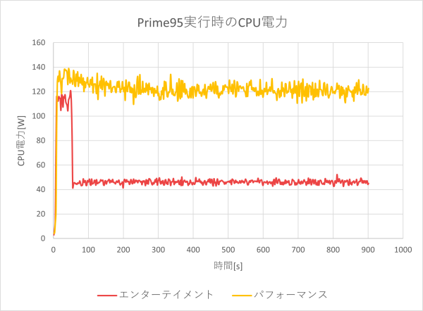 CPU電力のグラフ