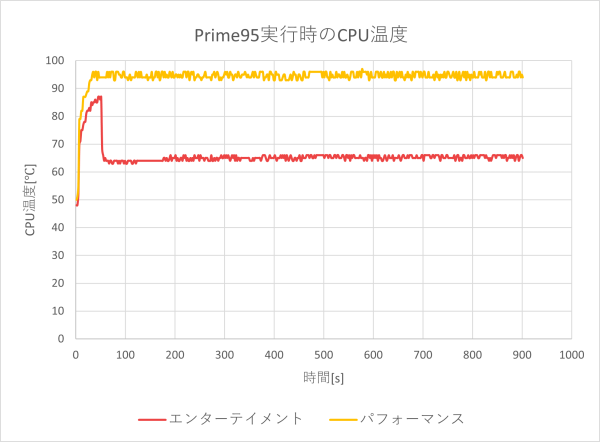 CPU温度のグラフ