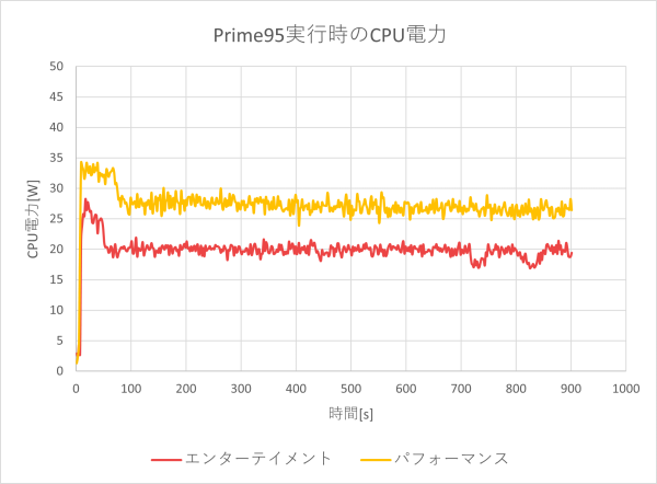 CPU電力のグラフ