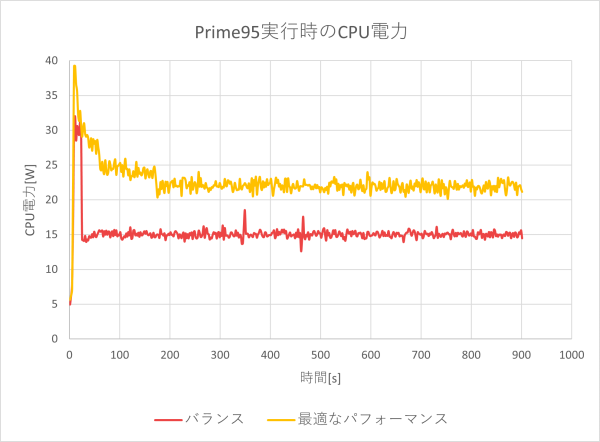 CPU電力のグラフ