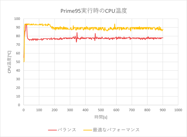 CPU温度のグラフ