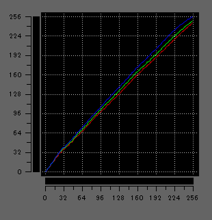 FMV WA4-L1のガンマ補正曲線