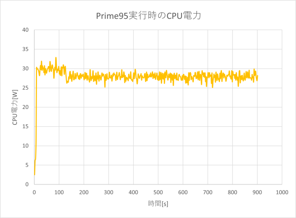 CPU電力のグラフ