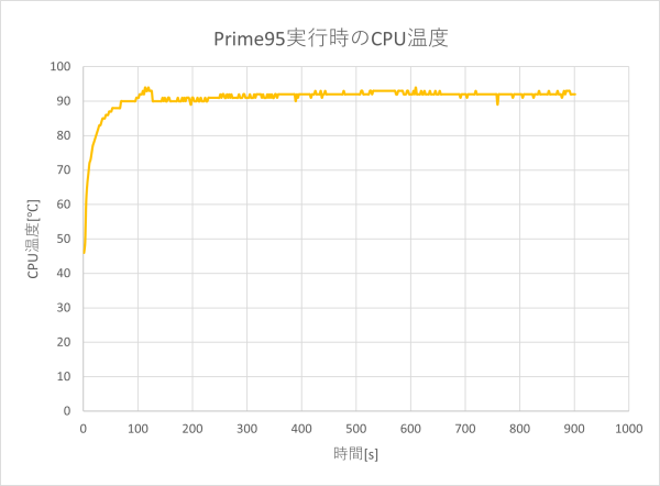 CPU温度のグラフ