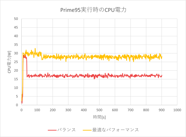 CPU電力のグラフ