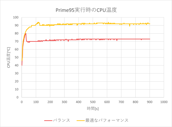 CPU温度のグラフ