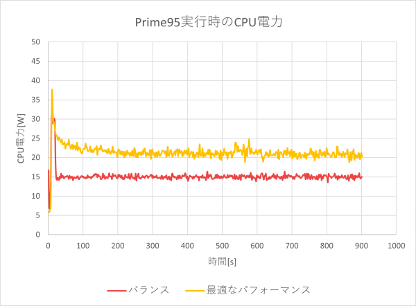 CPU電力のグラフ