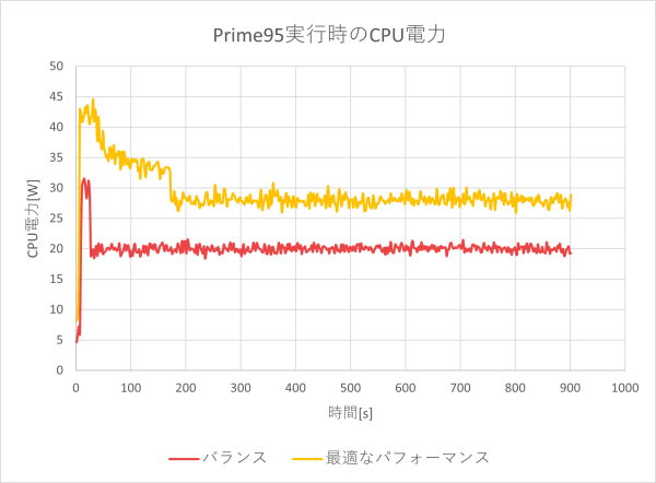 CPU電力のグラフ