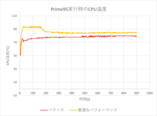 CPU温度のグラフ