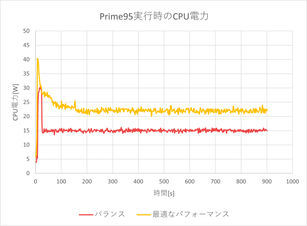 CPU電力のグラフ