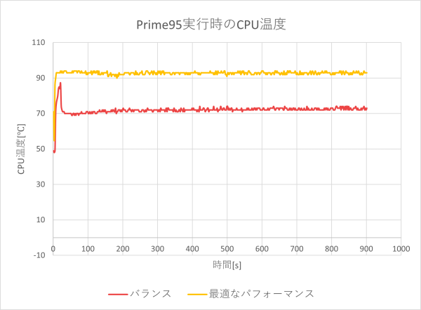 CPU温度のグラフ