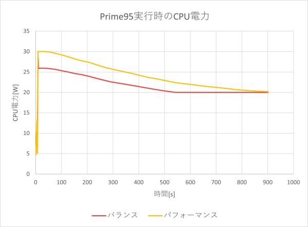 CPU電力のグラフ