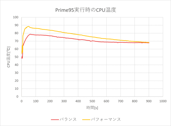 CPU温度のグラフ