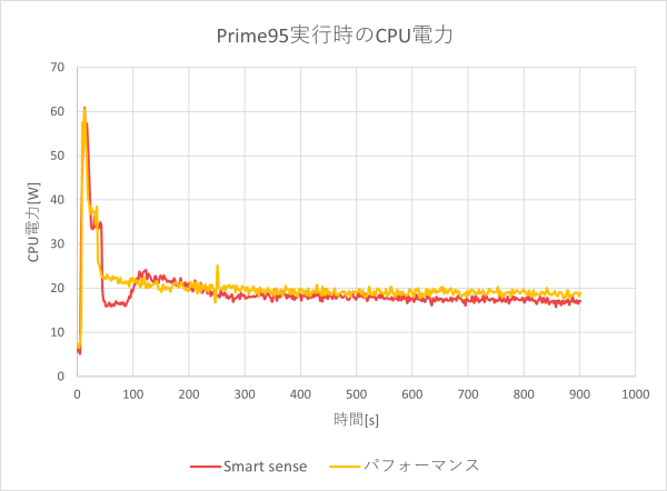 CPU電力のグラフ