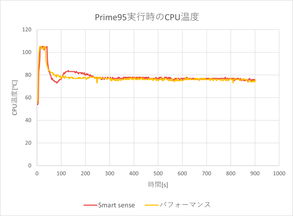 CPU温度のグラフ