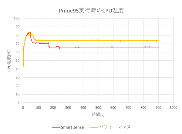 CPU温度のグラフ