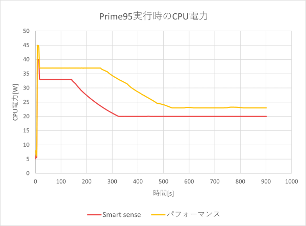 CPU電力のグラフ