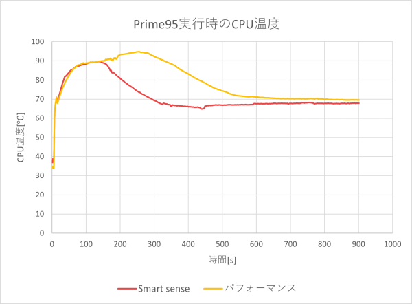 CPU温度のグラフ