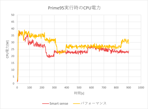 CPU電力のグラフ