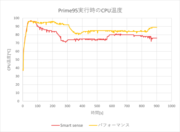CPU温度のグラフ