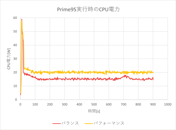 CPU電力のグラフ