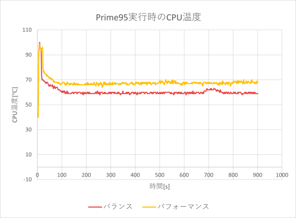 CPU温度のグラフ