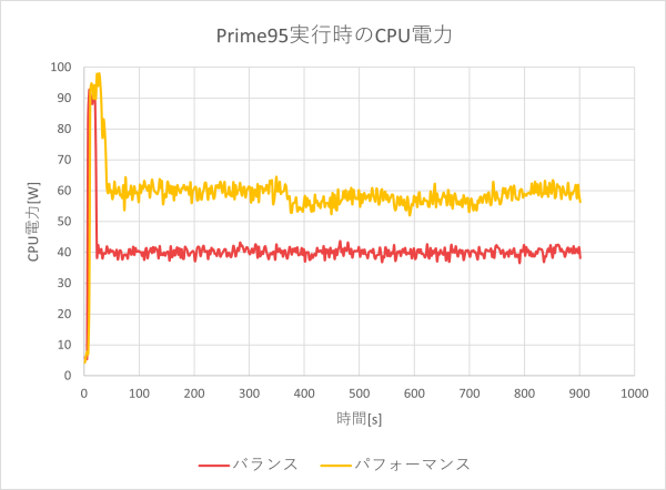 CPU電力のグラフ