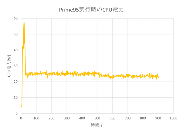 CPU電力のグラフ