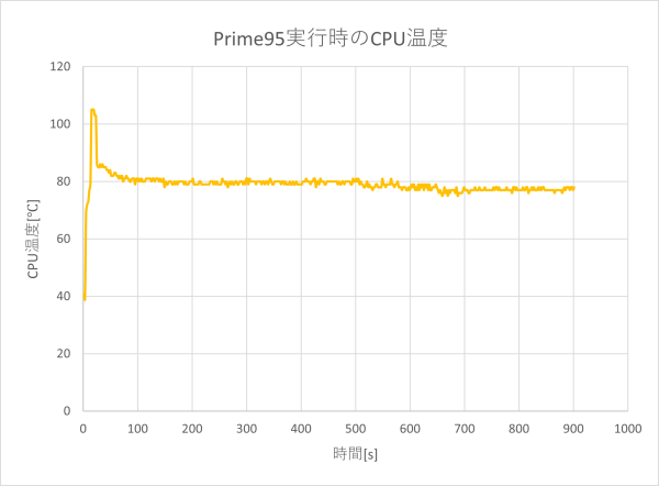 CPU温度のグラフ