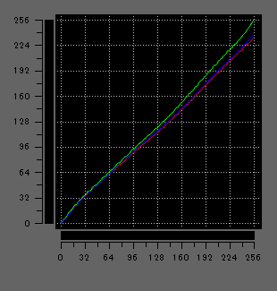 HP OmniBook 7 Aero 13-bgのガンマ補正曲線
