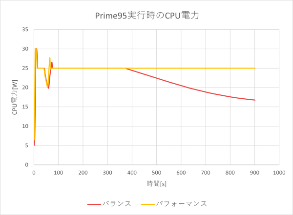 CPU電力のグラフ