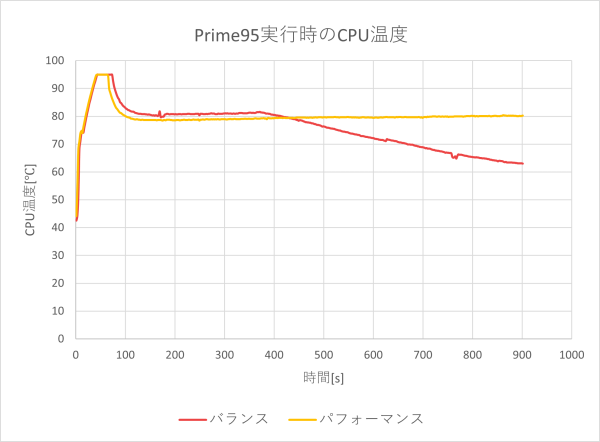 CPU温度のグラフ