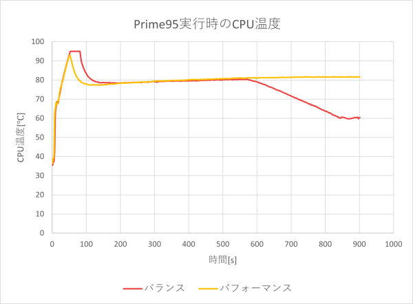 CPU温度のグラフ