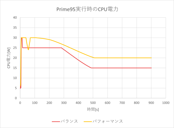 CPU電力のグラフ