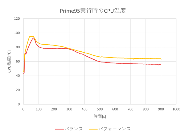 CPU温度のグラフ