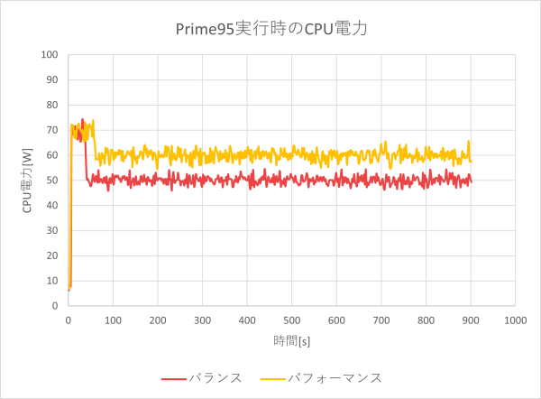 CPU電力のグラフ