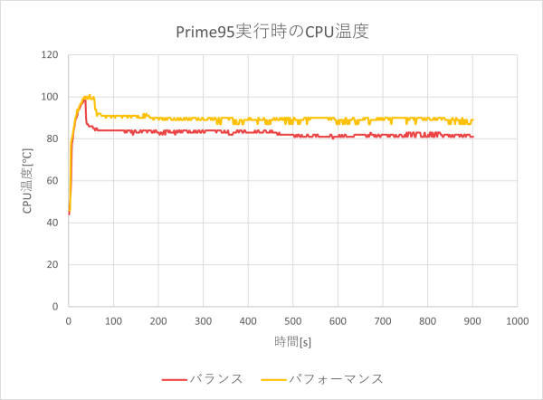 CPU温度のグラフ
