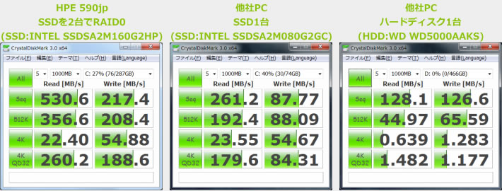 SSDの速度の比較