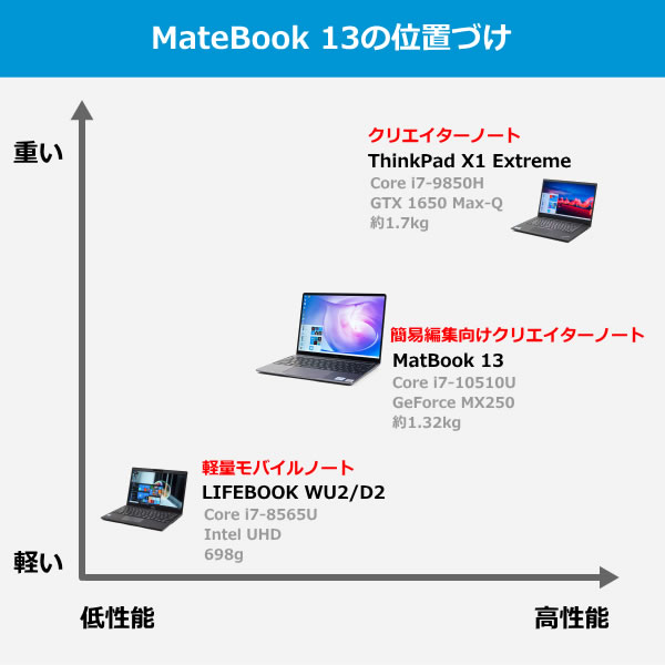 HUAWEI MateBook 13 2020の実機レビュー - the比較