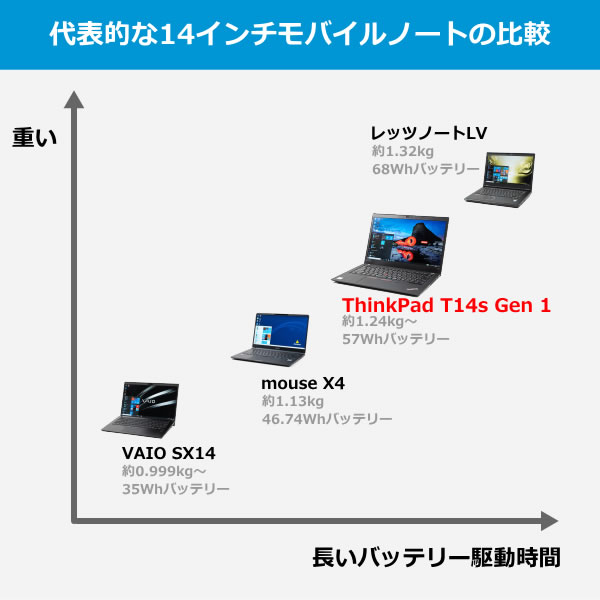 アニメショート レノボ ThinkPad T14s Gen1保証26/10月迄 バッテリ状態