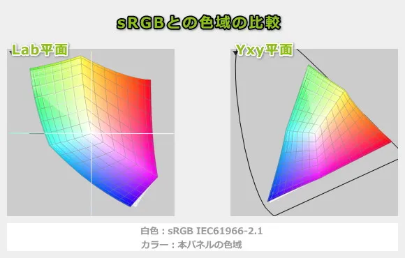 ThinkBook 14 Gen 7 (AMD)の色域