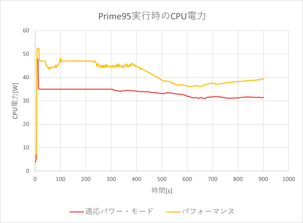 CPU電力のグラフ