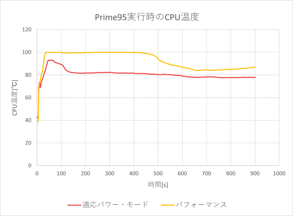 CPU温度のグラフ