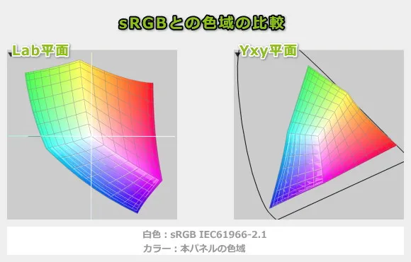 ThinkBook 16 Gen 7 (AMD)の色域