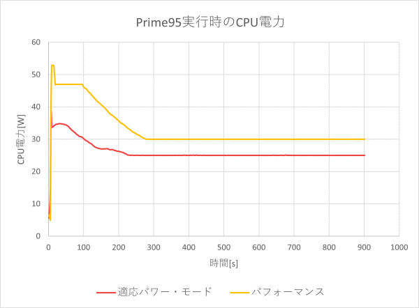 CPU電力のグラフ