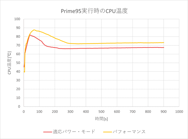 CPU温度のグラフ