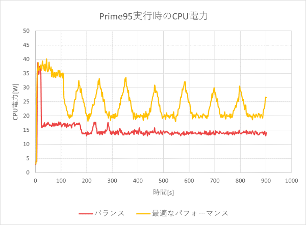 CPU電力およびCPU温度のグラフ（適応パワー・モード時）