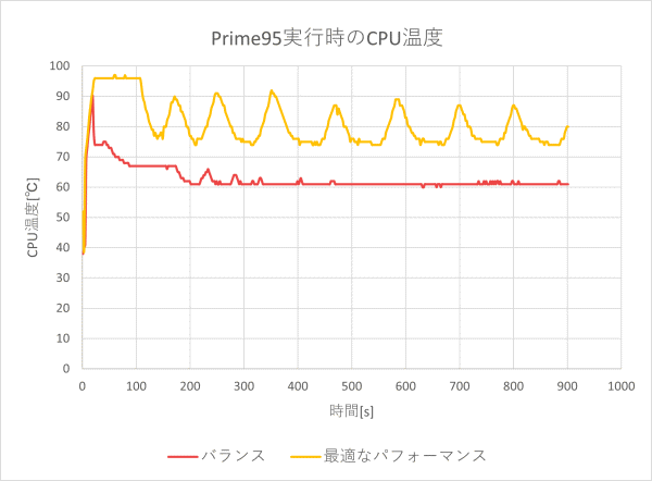 CPU電力およびCPU温度のグラフ（パフォーマンス時）