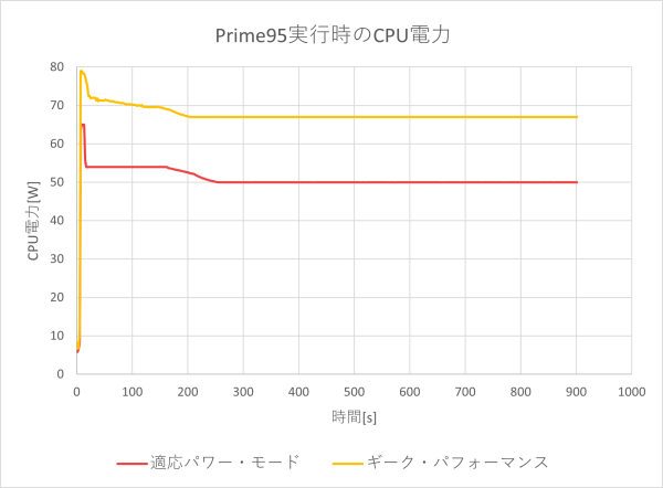 CPU電力のグラフ